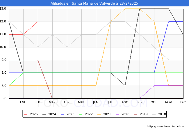 Evolucin Afiliados a la Seguridad Social para el Municipio de Santa Mara de Valverde hasta Febrero del 2025.