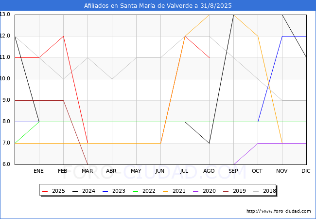 Evolucin Afiliados a la Seguridad Social para el Municipio de Santa Mara de Valverde hasta Agosto del 2025.