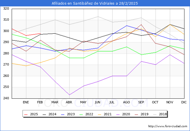 Evolucin Afiliados a la Seguridad Social para el Municipio de Santibez de Vidriales hasta Febrero del 2025.