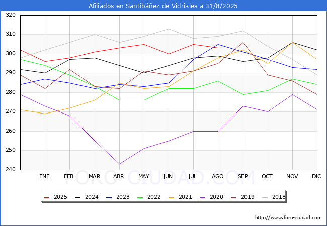 Evolucin Afiliados a la Seguridad Social para el Municipio de Santibez de Vidriales hasta Agosto del 2025.