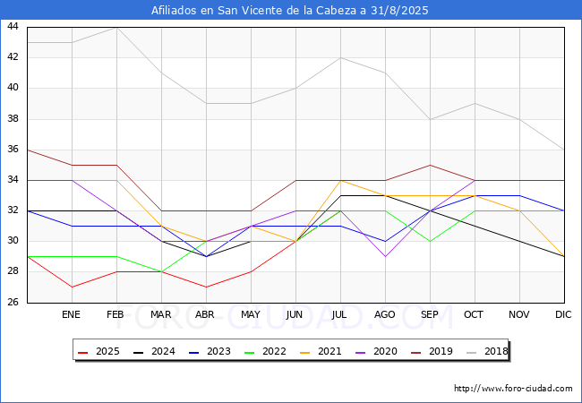 Evolucin Afiliados a la Seguridad Social para el Municipio de San Vicente de la Cabeza hasta Agosto del 2025.