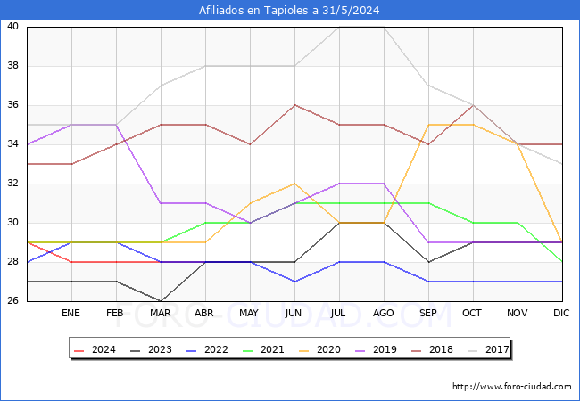 Evolucin Afiliados a la Seguridad Social para el Municipio de Tapioles hasta Mayo del 2024.