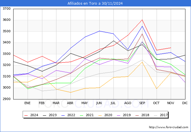 Evolucin Afiliados a la Seguridad Social para el Municipio de Toro hasta Noviembre del 2024.
