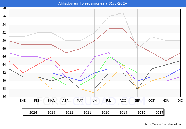 Evolucin Afiliados a la Seguridad Social para el Municipio de Torregamones hasta Mayo del 2024.