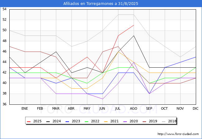 Evolucin Afiliados a la Seguridad Social para el Municipio de Torregamones hasta Agosto del 2025.