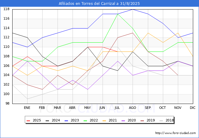 Evolucin Afiliados a la Seguridad Social para el Municipio de Torres del Carrizal hasta Agosto del 2025.