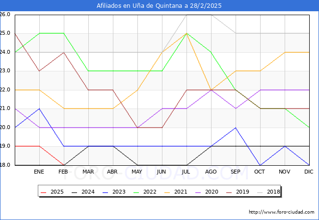 Evolucin Afiliados a la Seguridad Social para el Municipio de Ua de Quintana hasta Febrero del 2025.