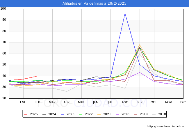 Evolucin Afiliados a la Seguridad Social para el Municipio de Valdefinjas hasta Febrero del 2025.