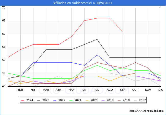 Evolucin Afiliados a la Seguridad Social para el Municipio de Valdescorriel hasta Septiembre del 2024.