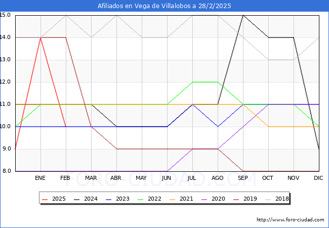 Evolucin Afiliados a la Seguridad Social para el Municipio de Vega de Villalobos hasta Febrero del 2025.