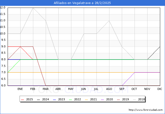 Evolucin Afiliados a la Seguridad Social para el Municipio de Vegalatrave hasta Febrero del 2025.