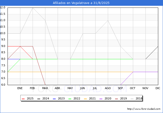 Evolucin Afiliados a la Seguridad Social para el Municipio de Vegalatrave hasta Agosto del 2025.