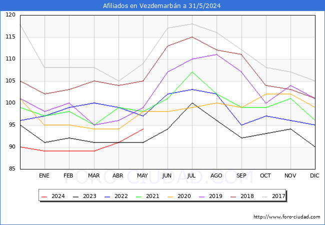 Evolucin Afiliados a la Seguridad Social para el Municipio de Vezdemarbn hasta Mayo del 2024.