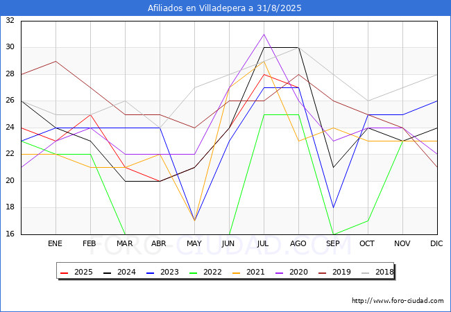 Evolucin Afiliados a la Seguridad Social para el Municipio de Villadepera hasta Agosto del 2025.