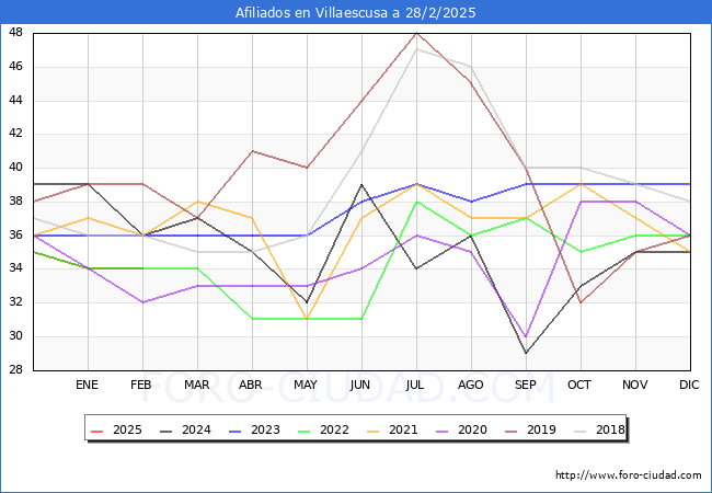 Evolucin Afiliados a la Seguridad Social para el Municipio de Villaescusa hasta Febrero del 2025.