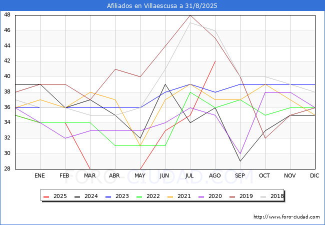Evolucin Afiliados a la Seguridad Social para el Municipio de Villaescusa hasta Agosto del 2025.