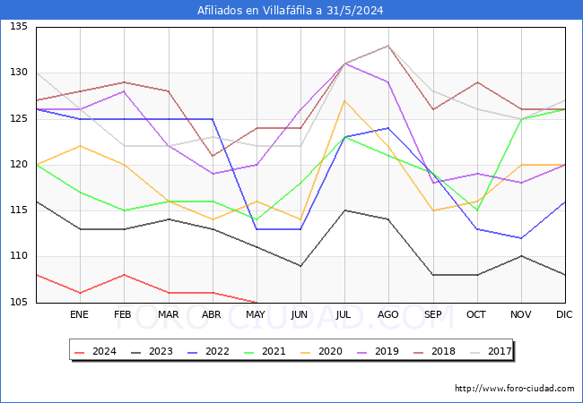 Evolucin Afiliados a la Seguridad Social para el Municipio de Villaffila hasta Mayo del 2024.