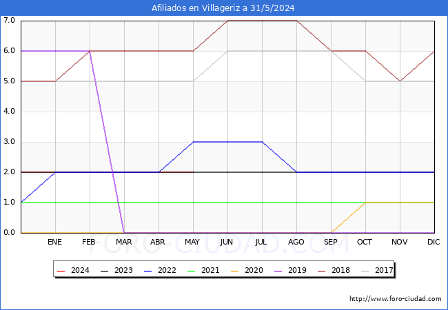 Evolucin Afiliados a la Seguridad Social para el Municipio de Villageriz hasta Mayo del 2024.