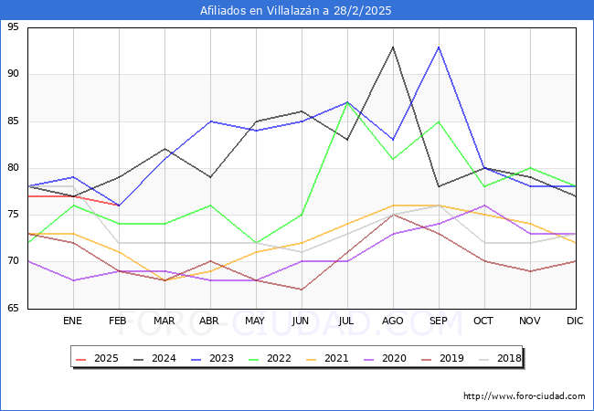 Evolucin Afiliados a la Seguridad Social para el Municipio de Villalazn hasta Febrero del 2025.