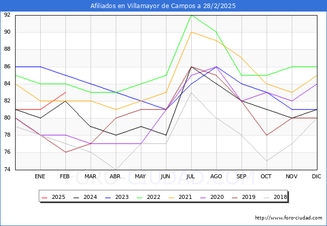 Evolucin Afiliados a la Seguridad Social para el Municipio de Villamayor de Campos hasta Febrero del 2025.