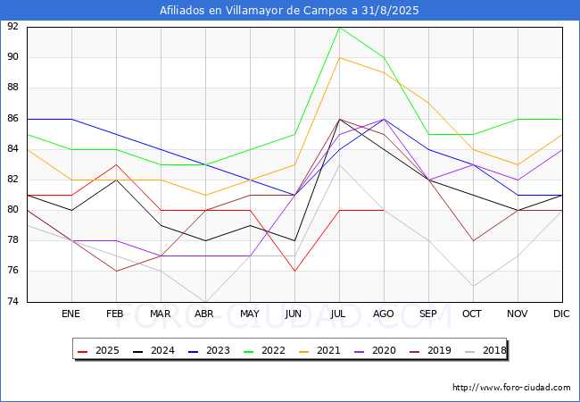Evolucin Afiliados a la Seguridad Social para el Municipio de Villamayor de Campos hasta Agosto del 2025.