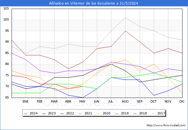 Evolucin Afiliados a la Seguridad Social para el Municipio de Villamor de los Escuderos hasta Mayo del 2024.
