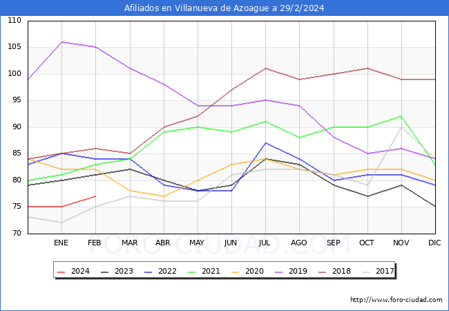 Evolucin Afiliados a la Seguridad Social para el Municipio de Villanueva de Azoague hasta Febrero del 2024.