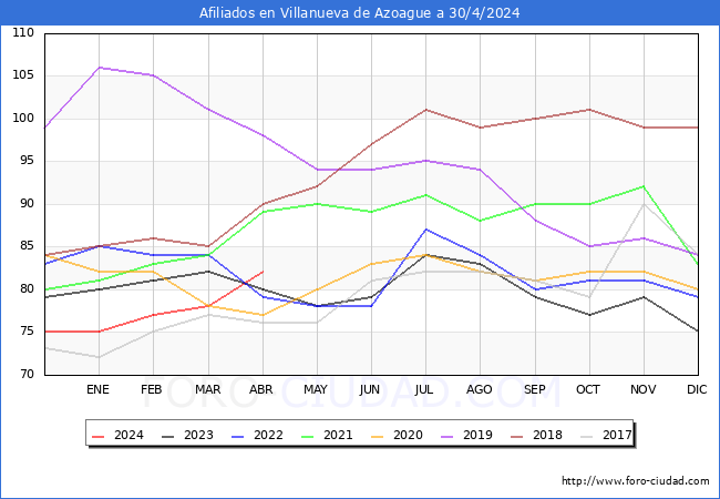 Evolucin Afiliados a la Seguridad Social para el Municipio de Villanueva de Azoague hasta Abril del 2024.