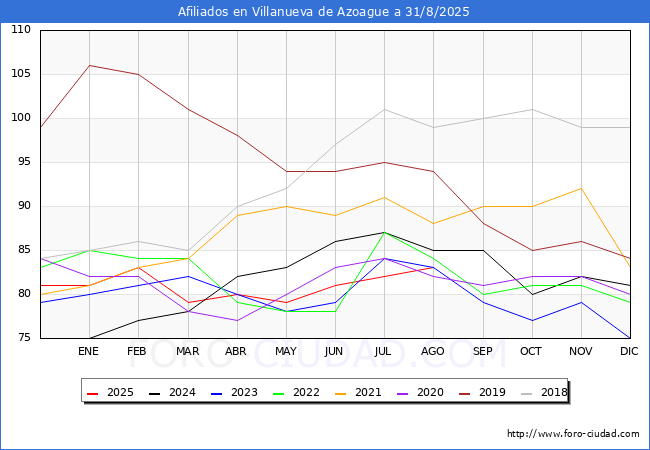 Evolucin Afiliados a la Seguridad Social para el Municipio de Villanueva de Azoague hasta Agosto del 2025.