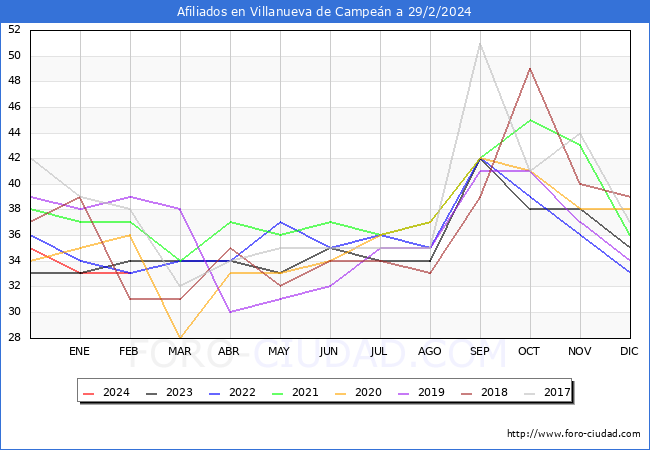 Evolucin Afiliados a la Seguridad Social para el Municipio de Villanueva de Campen hasta Febrero del 2024.