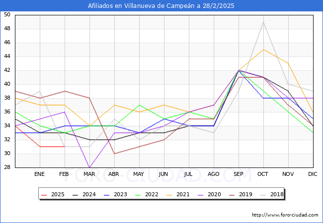 Evolucin Afiliados a la Seguridad Social para el Municipio de Villanueva de Campen hasta Febrero del 2025.
