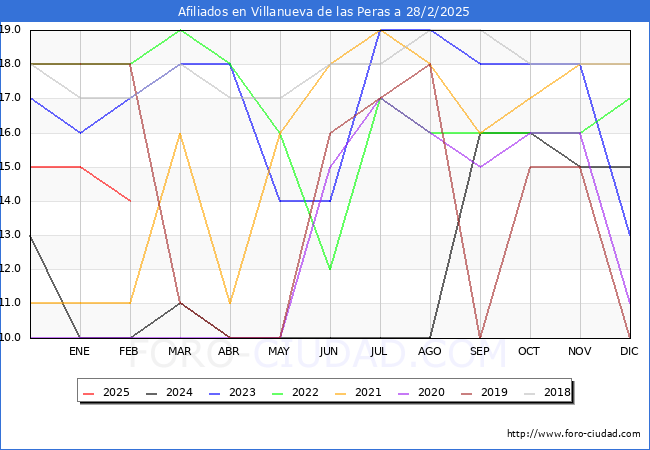 Evolucin Afiliados a la Seguridad Social para el Municipio de Villanueva de las Peras hasta Febrero del 2025.