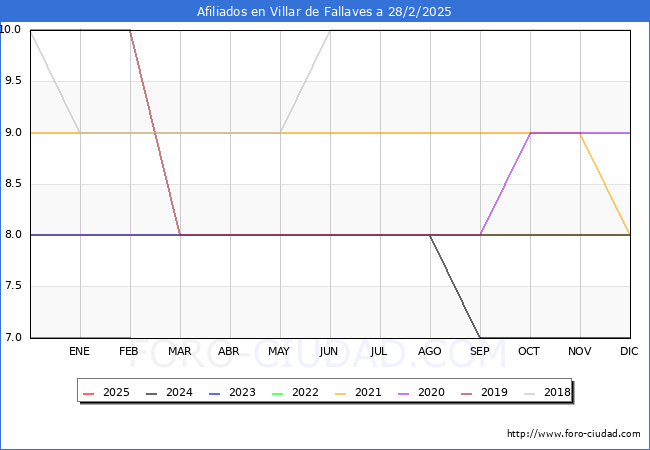 Evolucin Afiliados a la Seguridad Social para el Municipio de Villar de Fallaves hasta Febrero del 2025.