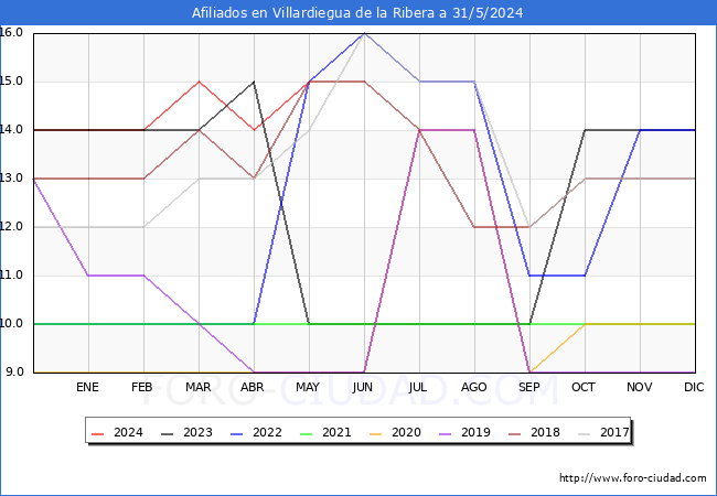 Evolucin Afiliados a la Seguridad Social para el Municipio de Villardiegua de la Ribera hasta Mayo del 2024.