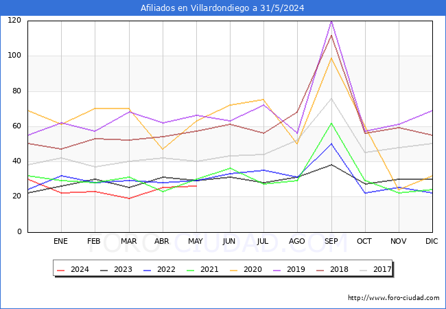 Evolucin Afiliados a la Seguridad Social para el Municipio de Villardondiego hasta Mayo del 2024.