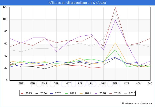 Evolucin Afiliados a la Seguridad Social para el Municipio de Villardondiego hasta Agosto del 2025.