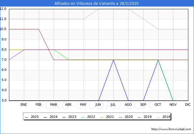 Evolucin Afiliados a la Seguridad Social para el Municipio de Villaveza de Valverde hasta Febrero del 2025.
