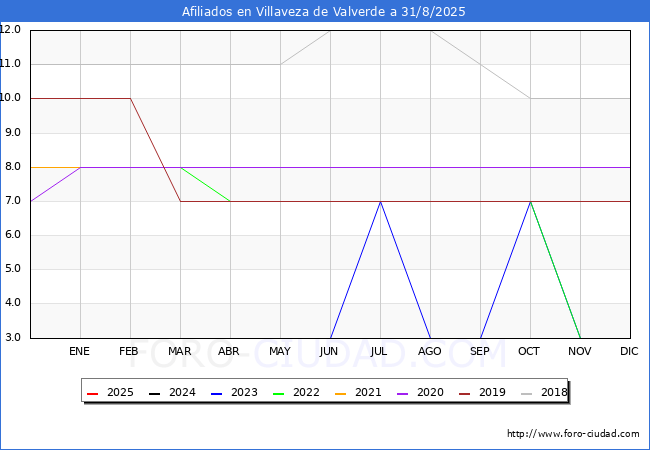 Evolucin Afiliados a la Seguridad Social para el Municipio de Villaveza de Valverde hasta Agosto del 2025.