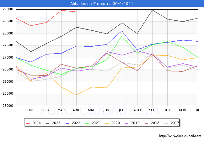 Evolucin Afiliados a la Seguridad Social para el Municipio de Zamora hasta Abril del 2024.