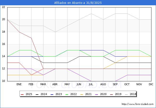 Evolucin Afiliados a la Seguridad Social para el Municipio de Abanto hasta Agosto del 2025.