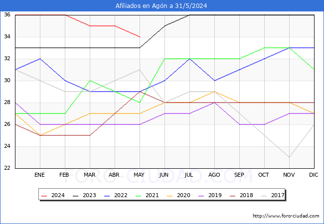 Evolucin Afiliados a la Seguridad Social para el Municipio de Agn hasta Mayo del 2024.