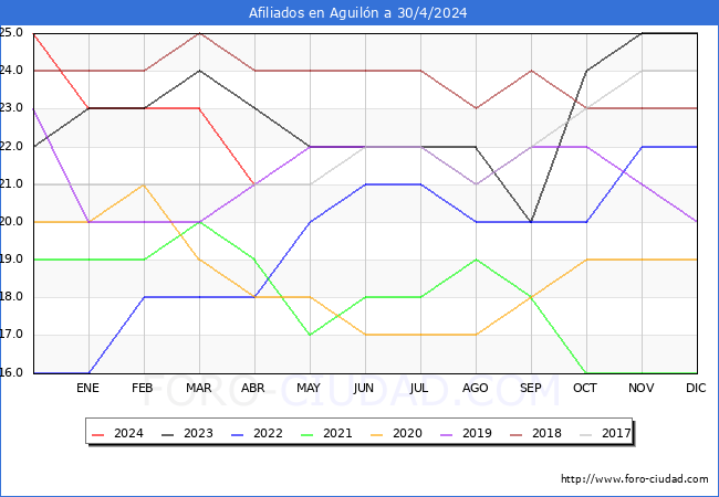Evolucin Afiliados a la Seguridad Social para el Municipio de Aguiln hasta Abril del 2024.