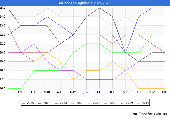 Evolucin Afiliados a la Seguridad Social para el Municipio de Aguiln hasta Febrero del 2025.