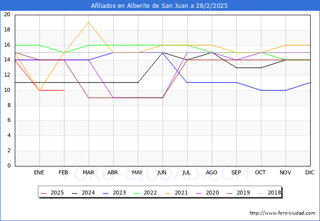 Evolucin Afiliados a la Seguridad Social para el Municipio de Alberite de San Juan hasta Febrero del 2025.