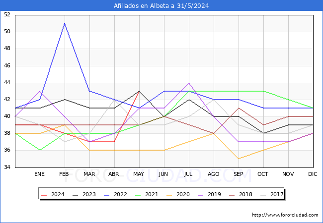 Evolucin Afiliados a la Seguridad Social para el Municipio de Albeta hasta Mayo del 2024.