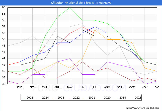 Evolucin Afiliados a la Seguridad Social para el Municipio de Alcal de Ebro hasta Agosto del 2025.