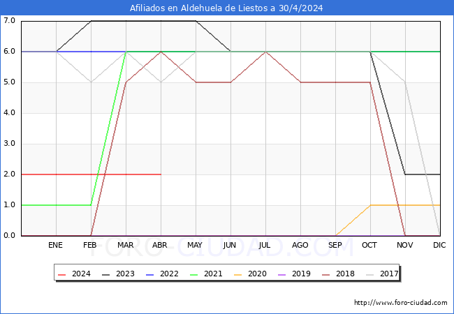 Evolucin Afiliados a la Seguridad Social para el Municipio de Aldehuela de Liestos hasta Abril del 2024.