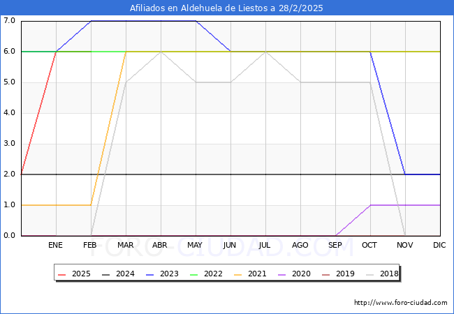 Evolucin Afiliados a la Seguridad Social para el Municipio de Aldehuela de Liestos hasta Febrero del 2025.