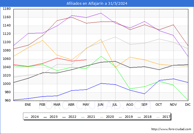 Evolucin Afiliados a la Seguridad Social para el Municipio de Alfajarn hasta Mayo del 2024.