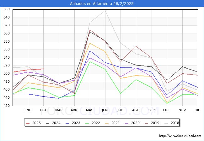 Evolucin Afiliados a la Seguridad Social para el Municipio de Alfamn hasta Febrero del 2025.